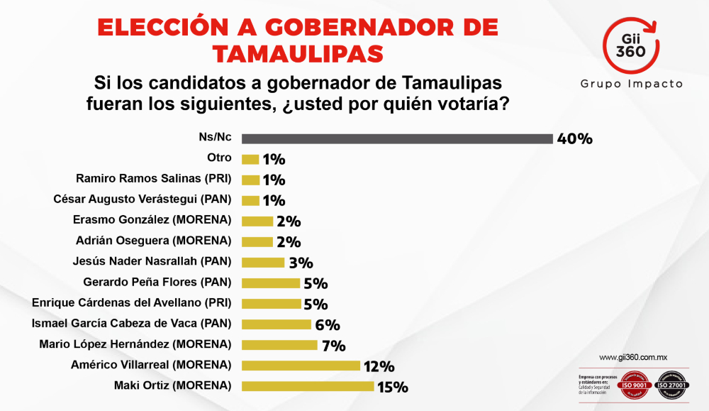 encuesta tamaulipas gobernador