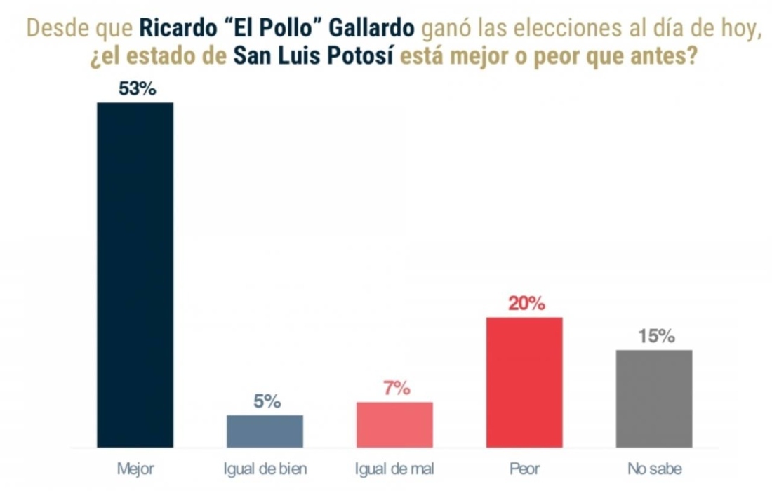 Ricardo Gallardo goza de gran aprobación ciudadana en San Luis Potosí