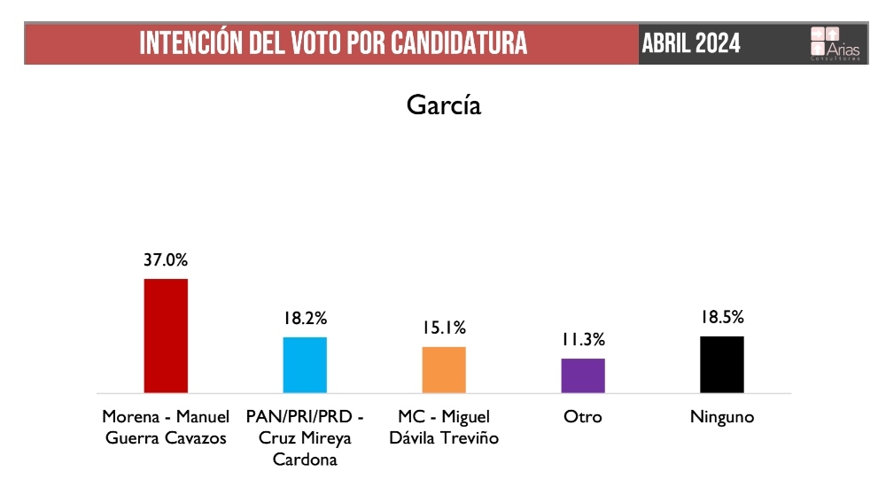 Guerra Cavazos en la delantera: Encuestas